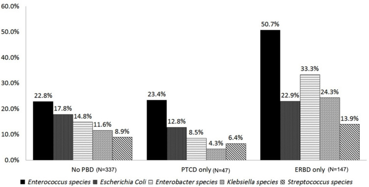 Comparison of microorganisms grown in intraoperative bile cultures between different PBD.