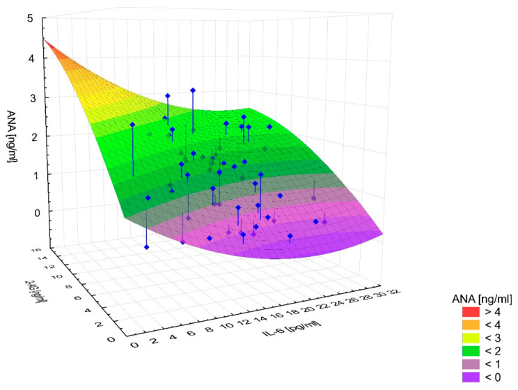 The relationship between the effect of 2-AG and IL-6 concentrations on AEA concentrations in the study group—multiple linear regression model.