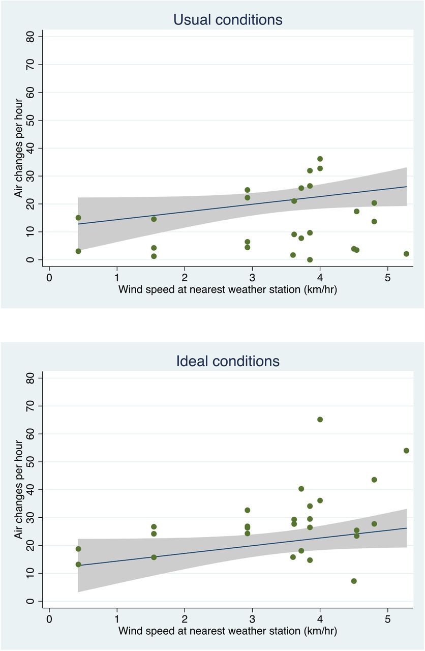 The association between wind speed at the nearest weather station and the number of air changes per hour in 26 clinical spaces. Measurements were taken both under usual conditions (Beta: 1.56, 95% CI [-1.98 – 5.10]; R2: 0.03) and ideal conditions (Beta: 3.96, 95 CI [0.23 – 7.70]; R2: 0.17)