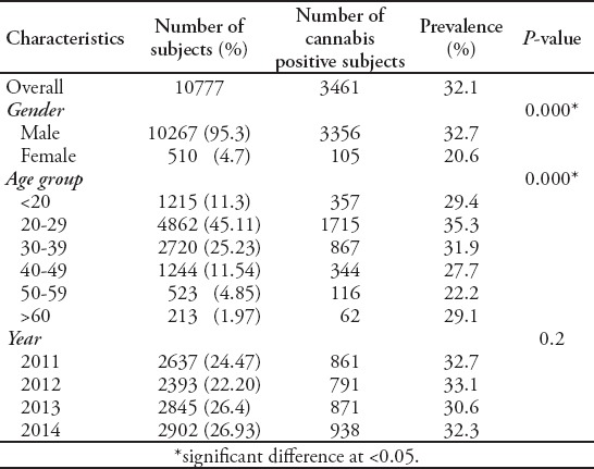 The prevalence of cannabis usage, according to gender, age groups, and years (n=10777).