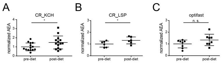 AEA-increase after short-term CR in humans. (A) Normalized AEA levels in human serum samples withdrawn from elderly subjects (>60 years) before (pre-diet) and after dietary intervention (post-diet) with a formula diet consisting of the amount of 60% of daily energy expenditure (DEE) for seven days prior to a coronary-arteria bypass graft. (B) Normalized AEA levels in human serum samples withdrawn from middle-aged (42–64 years, n = 8) healthy living kidney donors before (pre-diet) and after dietary intervention (post-diet) with formula diet with the amount of 50% of the DEE for the last week prior to kidney donation. (C) Normalized AEA levels in human serum samples withdrawn from middle-aged (29–65 years, n = 8) obese (BMI > 30 kg/m2) subjects before (pre-diet) and after dietary intervention (post-diet) with the fixed amount of 800 kcal/d for 3 months. Abb.: AEA (Anandamide) concentrations were normalized to the mean of the pre-diet concentrations. Depicted are means ± standard deviation; *: p-value < 0.05, n.s.: not significant (p-value > 0.05).