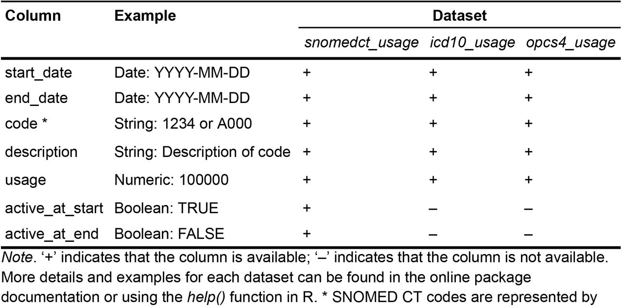 Available column names for each clinical coding system dataset in opencodecounts R package.
