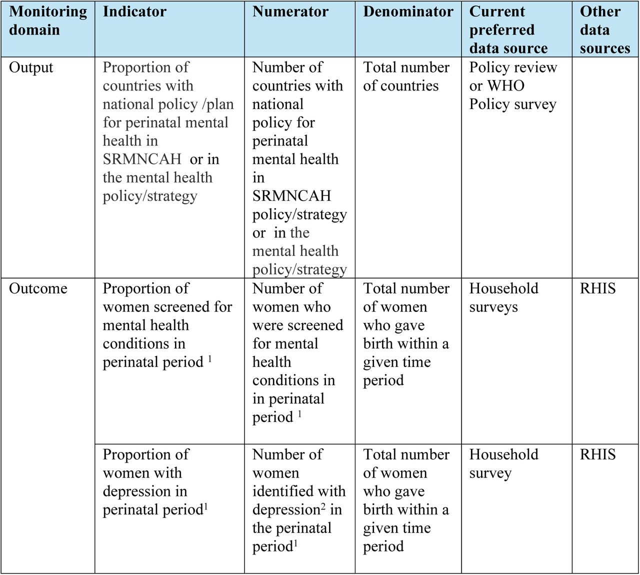 Primary indicators for global monitoring