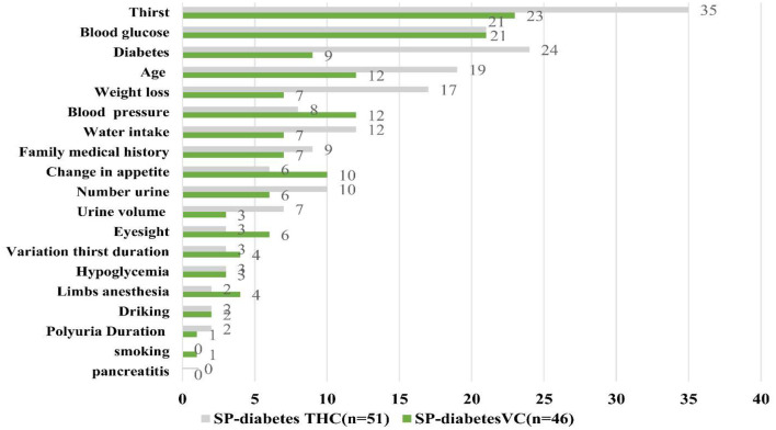 Adherence to clinical checklist, diabetes case.