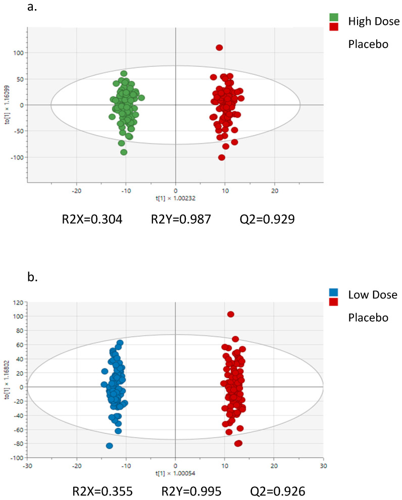 (a,b) OPLSDA analysis of high− and low−dose hemp study arms relative to placebo. Data represent metabolite changes from pre−supplementation time points across each of the four other time points (post−2 weeks supplementation, immediately post−2.25 h cycling, and 1.5 h and 3 h post-exercise.