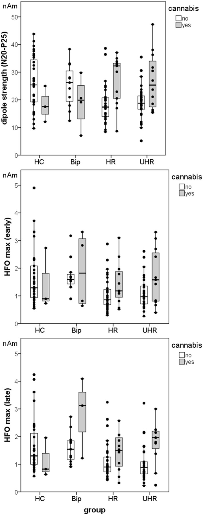 Mean dipole source activity and distribution of data in the different groups, separated into cannabis users and non-users. Note the small sample size of cannabis users in the Bip group (n = 4) and the HC group (n = 3). Vertical bars represent the SE.