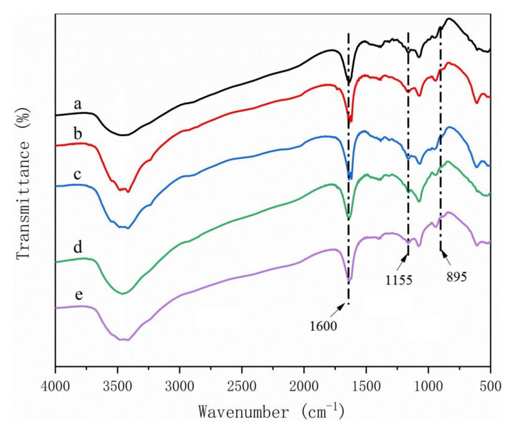FTIR spectra of CMCs derived from (a) pine wood, (b) bamboo culm, (c) pine needles, (d) bamboo leaves, or (e) hemp hurd.