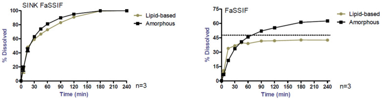 Release profiles of CBD in FaSSIF medium, under sink and non-sink conditions; please note the different scale.