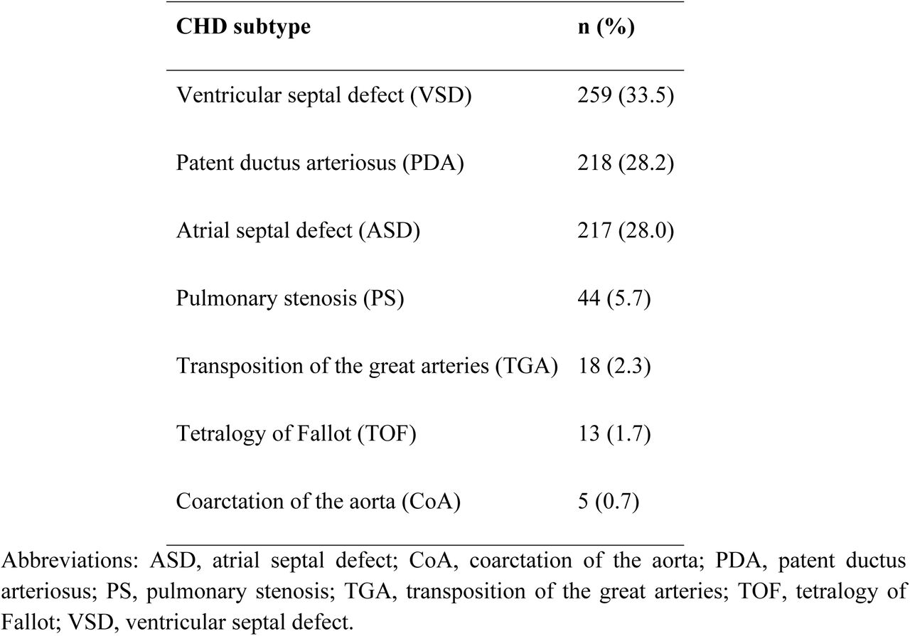 Distribution of Congenital Heart Disease Subtypes