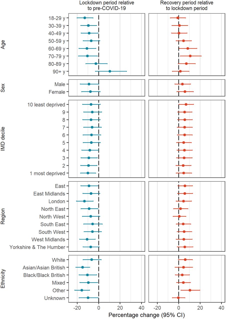 Changes in number of people newly opioid prescribing during the restriction and recovery periods by demographics, adjusted for long-term trends and seasonality