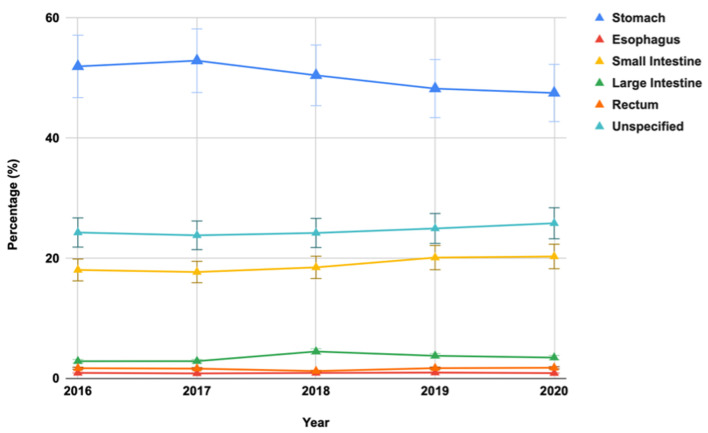 Annual trends in percentage distribution of gastrointestinal stromal tumors based on tumor location: analysis of the National Inpatient Sample 2016 - 2020.