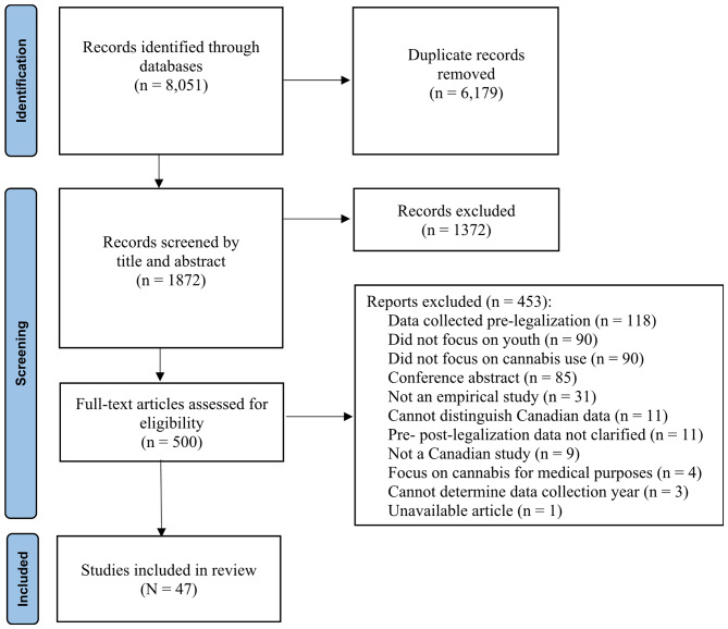 PRISMA flowchart of the search and screening process