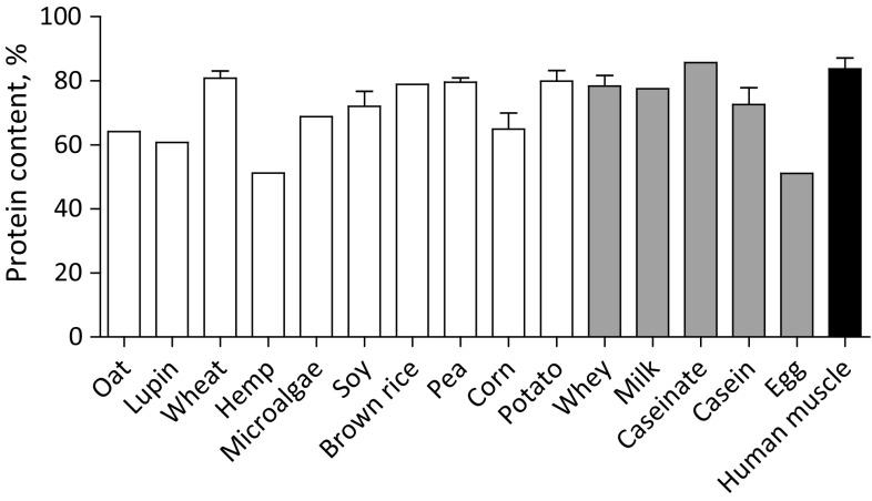 Mean (± SEM) protein content (% of raw material) of various dietary protein sources and human skeletal muscle tissue based on the determined nitrogen content multiplied by 6.25 as the standard conversion factor. White bars represent plant-based protein sources, grey bars represent animal-derived protein sources, and black bar represents human skeletal muscle protein