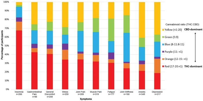 Product utilization by symptom (n=629). Participant self-reported Spectrum Therapeutics product consumed by symptom. Symptoms displayed: Insomnia, Gastrointestinal Pain, General Discomfort, Stress, Joint Pain, Muscle Pain, Fatigue, Joint Stiffness, Anxiety, Depression. Note: Participants could select up to three symptoms per session. Color images are available online.