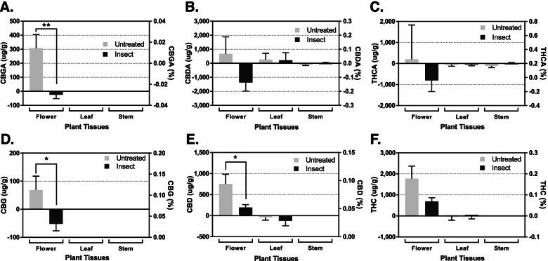 Differential cannabinoid production in response to 5 days of short-term herbivore stress during the first week of flowering. Quantitative comparisons of cannabigerolic acid (A), cannabidiolic acid (B), Δ-tetrahydrocannabinolic acid (C), cannabigerol (D), cannabidiol (E), and Δ-tetrahydrocannabinol (F) production in hemp flower, leaf, and stem tissues in response to 5 days of caterpillar larvae M. sexta foraging. The values above indicate the difference in concentrations between day 1 and day 6 of flowering. A negative value indicates a lower concentration after 6 days of flowering than at initiation, whereas a positive value indicates an increase in concentration over that 6-day period. Statistical analysis was performed using one-way ANOVA, followed by Tukey’s multiple comparisons test. The bar graph represents mean ± s.d. (n = 3). **p < 0.01 and *p < 0.05