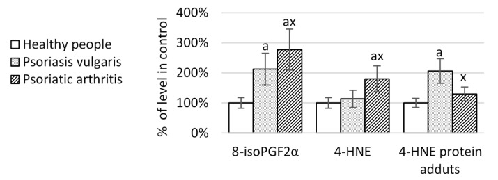 The level of phospholipid oxidative modifications products and of 4-HNE-protein adducts in mononuclear cells of healthy peoples (n = 16) and patients with psoriasis vulgaris (n = 32) and psoriatic arthritis (n = 16). 8-isoPGF2α, F2α-8-isoprostaglandin; 4-HNE, 4-hydroxynonenal. Data points represent the mean ± SD; a, significantly different from healthy subject, p < 0.05; x, significantly different from patients with psoriasis vulgaris, p < 0.05.