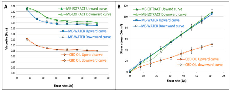Viscosity-vs.-shear rate profiles showing the mean viscosity value (A), and shear stress-vs.-shear rate upward and downward rheograms (B).