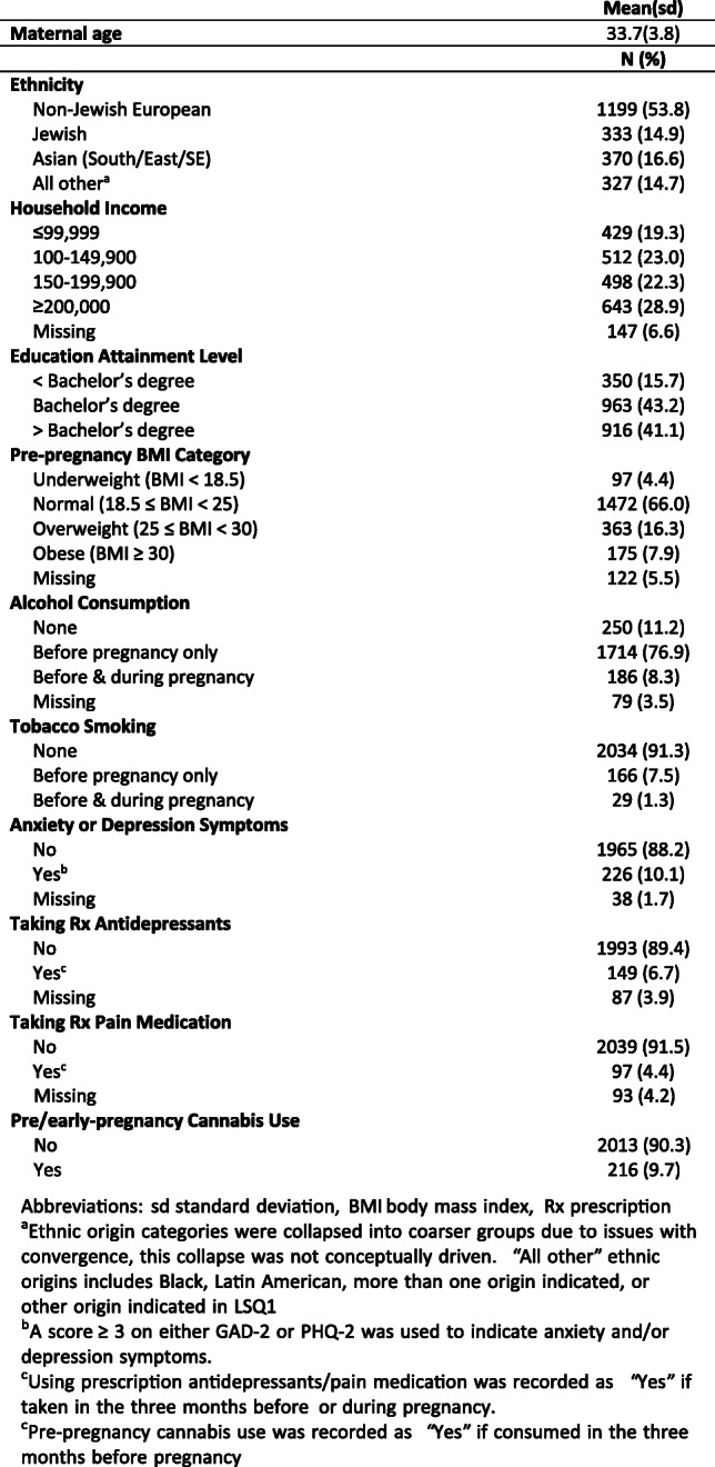Demographic characteristics of the Ontario Birth Study maternal population (N = 2229, 2013–2019)