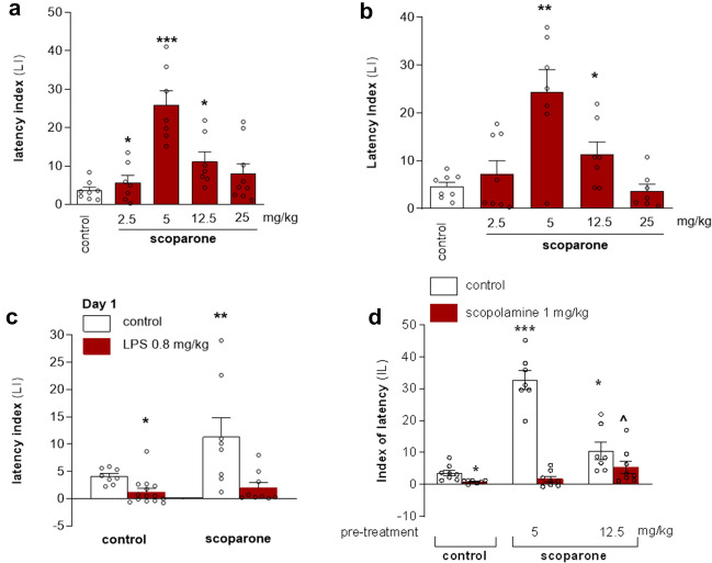 Scoparone shows procognitive effects in male Swiss albino mice the passive avoidance (PA) test. (a) Effects of an acute scoparone administration on the latency index (LI) during the acquisition trial using the PA test. Scoparone (2.5, 5, 12.5, 25 mg/kg; i.p.) or vehicle were injected 30 min before the first trial and mice were re-tested 24 h later; n = 8–9; the means ± SEM; *p < 0.05, ***p < 0.001 vs. vehicle-treated control group; Tukey’s test. (b) Effects of subchronic scoparone administration on the latency index (LI) during the acquisition trial using the PA test in mice. Scoparone (2.5, 5, 12.5 and 25 mg/kg; i.p.) or vehicle were administered for the six days. On the seventh day scoparone was administered 30 min before the first trial and mice were re-tested 24 h later; n = 8–9; the means ± SEM; *p < 0.05; **p < 0.01 vs. vehicle-treated control group; Tukey’s test. (c) Effects of subchronic administration of scoparone (15 mg/kg, i.p.) on LPS (0.8 mg/kg)-induced impairment of memory acquisition trial using the PA test in mice. Mice were injected with scoparone 60 min after LPS administration and then consecutively for 6 days. On the seventh day, scoparone was injected 30 min before the first trial, and animals were retested 24 h after the last injection; n = 8–9; the means ± SEM; *p < 0.05, **p < 0.01 vs. vehicle-treated control group; Bonferroni’s test. (d) Effects of acute administration of scoparone on scopolamine-induced impairment of memory acquisition trial using the PA test in mice. Scoparone (5 and 12.5 mg/kg, i.p.) was administered 30 min and scopolamine (1 mg/kg, i.p.) 20 min before the first trial and animals were re-tested 24 h after the last injection; n = 8–9; the means ± SEM; *p < 0.05; ***p < 0.001 vs. vehicle-treated control group, ^p < 0.05, vs. scopolamine-treated group; Bonferroni’s post hoc test.