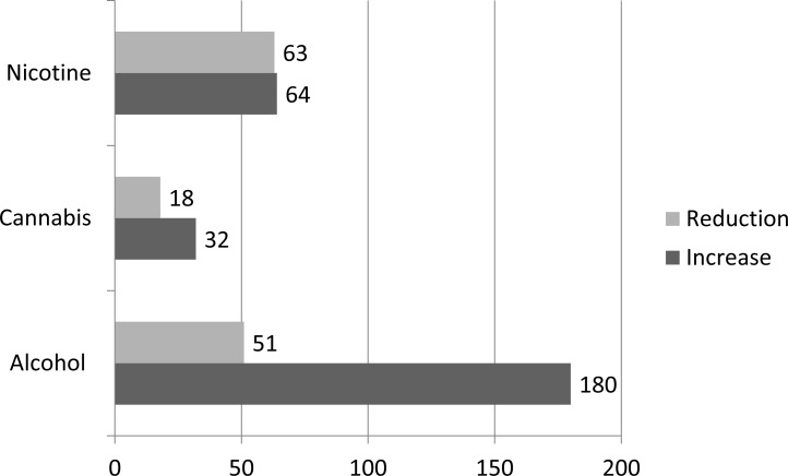 Substance abuse increase and reduction after the 2009 earthquake.