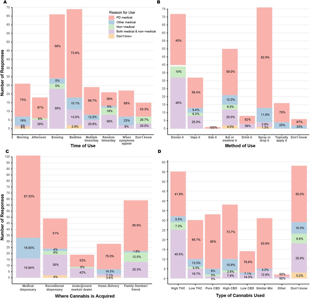 Cannabis use by time of day, method, source, and type. Each cannabis user was asked (A) when they used cannabis during the day, (B) the primary method by which they used cannabis, (C) where they most often acquired their supply of cannabis, and (D) the type of cannabis they used based on the concentration of the two main constituents: THC (tetrahydrocannabinol) and CBD (cannabinol). The results were further categorized by type of user (n=261 for all graphs).