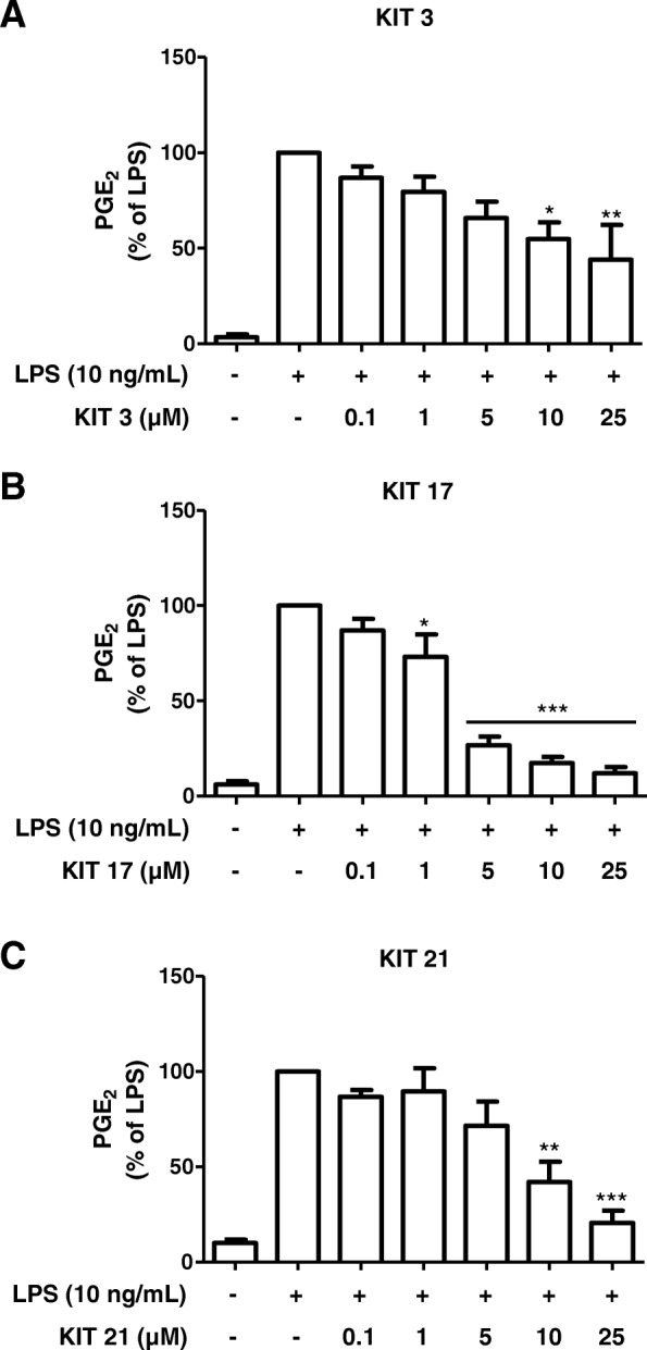 Effects of different KIT compounds on the release of PGE2 in LPS-activated microglia. Microglia were pre-treated with KIT 3 (a), KIT 17 (b), or KIT 21 (c) (0.1–25 μM) for 30 min; afterwards, cells were incubated with or without LPS (10 ng/mL) for the next 24 h. Cell supernatants were then collected, and release of PGE2 was measured by enzyme immune assay (EIA). Values are presented as the mean ± SEM of at least 3 independent experiments. Statistical analyses were carried out by using one-way ANOVA and Newman-Keuls post hoc test with *p < 0.01, **p < 0.05, and ***p < 0.001 compared to LPS group