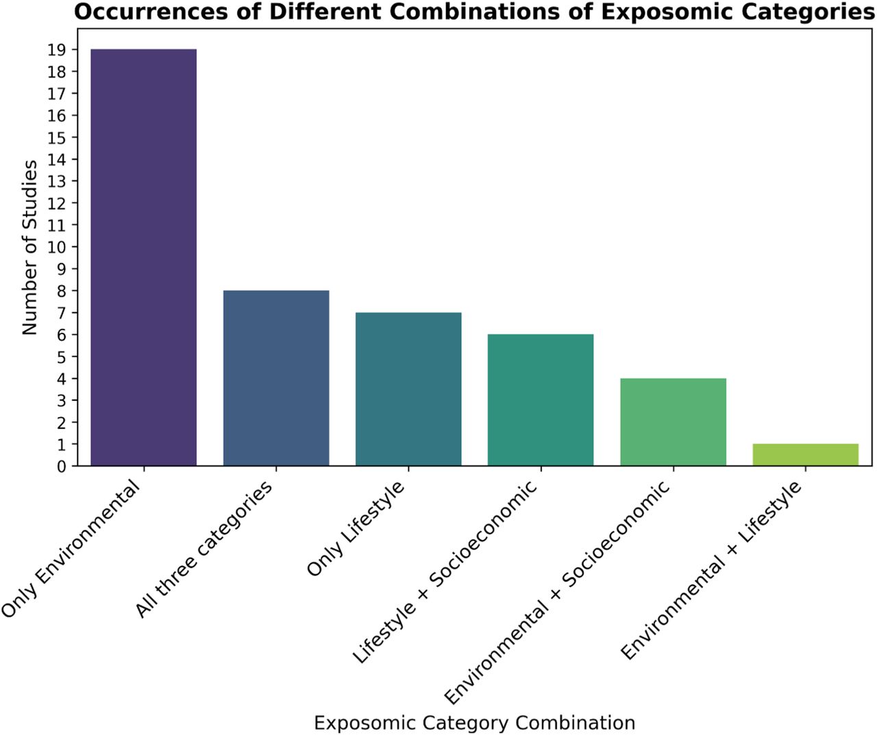 Occurrences of different combinations of exposomic categories used in retrieved literature.