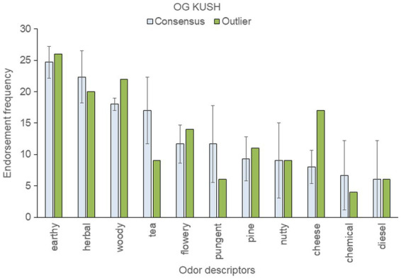 Top-rated odor descriptors for “OG Kush” with error bars indicating standard deviation from the mean of the three consensus samples.