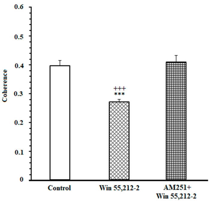 Mean ± SD of coherence in 1000 ms time window (500 ms before and 500 ms after cutting the beam of the infrared sensor). *** p < 0.001 different from the control group. +++ p < 0.001 different from the CB1 receptor antagonist + agonist group.