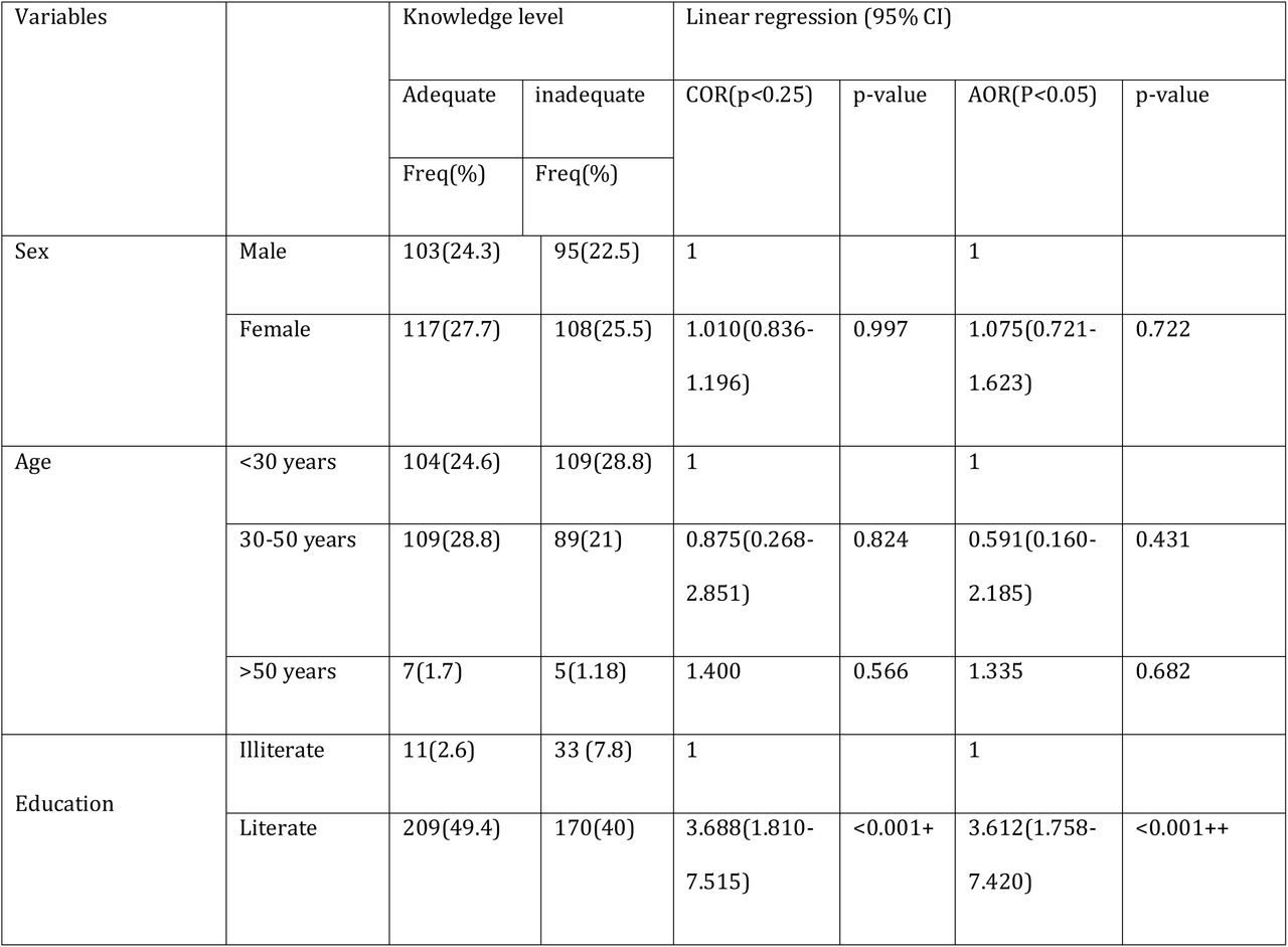 Binary and multiple logistic regression analysis of selected factors affecting knowledge on FBA and obstruction
