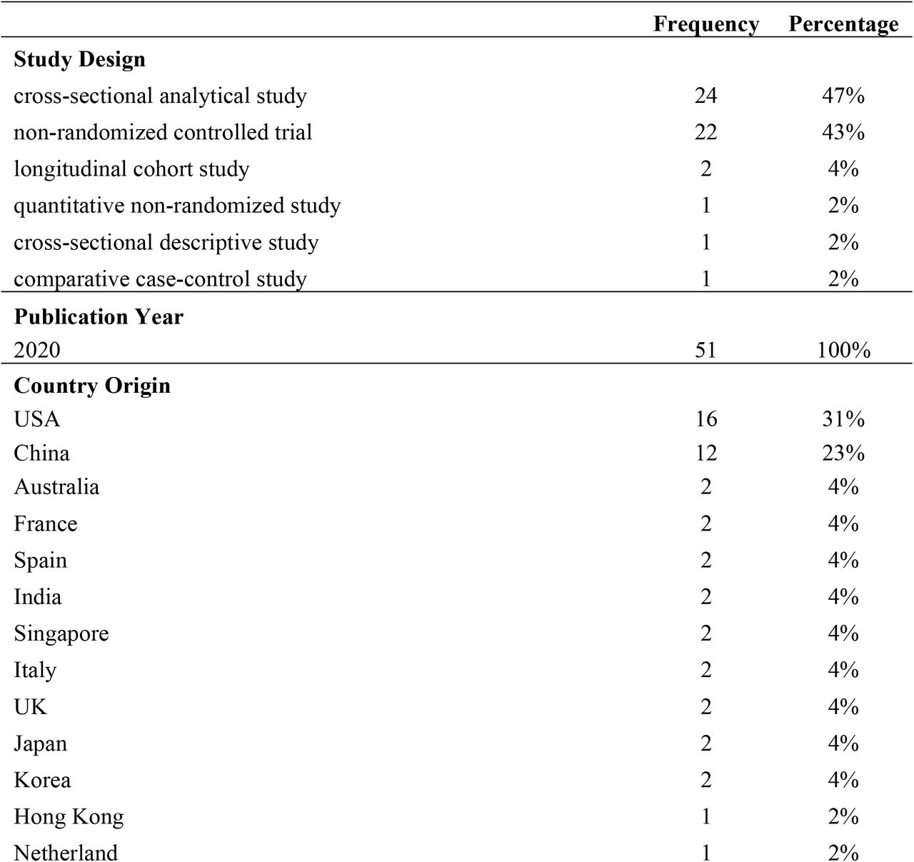 Characteristics of the Included Studies