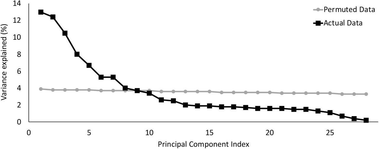 The percent of variance explained by the principal components of the actual data (black line) versus the permutated data (grey line). We did not observe a sharp bend or “knee” at the boundary between PCs that explain a large proportion of variance versus those that do not, indicating that the data does not “hang together” as a unitary construct, consistent with current theories of impulsivity as a multidimensional construct. The first eight PCs emerged as significant as determined using permutation testing.
