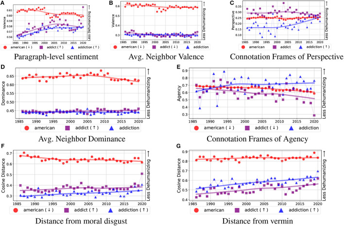 Comparison of addiction (blue triangles) and addict (purple squares) to the control keyword american (red circles) across all four measures of dehumanization: negative evaluation of a target group (A–C), denial of agency (D, E), moral disgust (F), and vermin metaphor (G). A significant increase or decrease over time is indicated with ↑ and ↓, respectively, next to the label in the legend in each subplot. In all plots, smaller values on the vertical axis represent increased dehumanization.