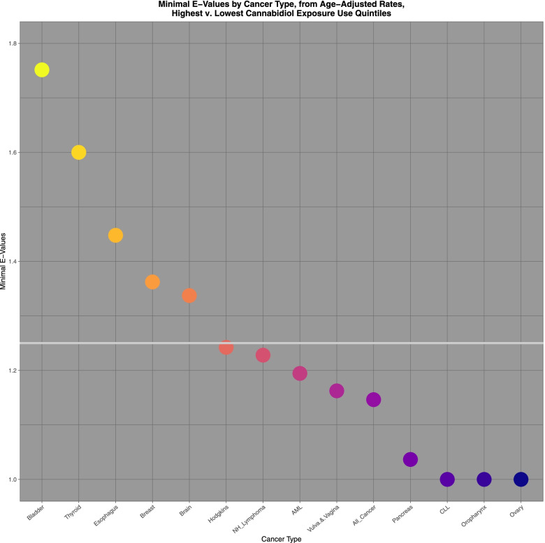 Log E-values ratios of highest v lowest cannabidiol exposure quintiles calculated from age adjusted rates