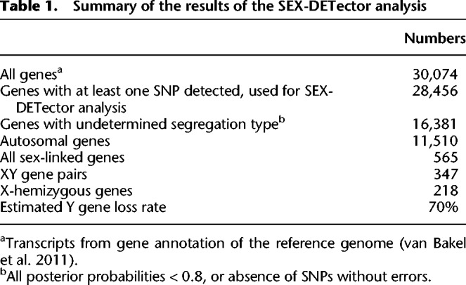 Summary of the results of the SEX-DETector analysis