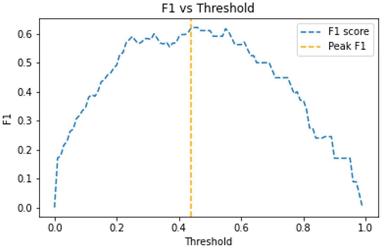 F1 score by risk threshold.
