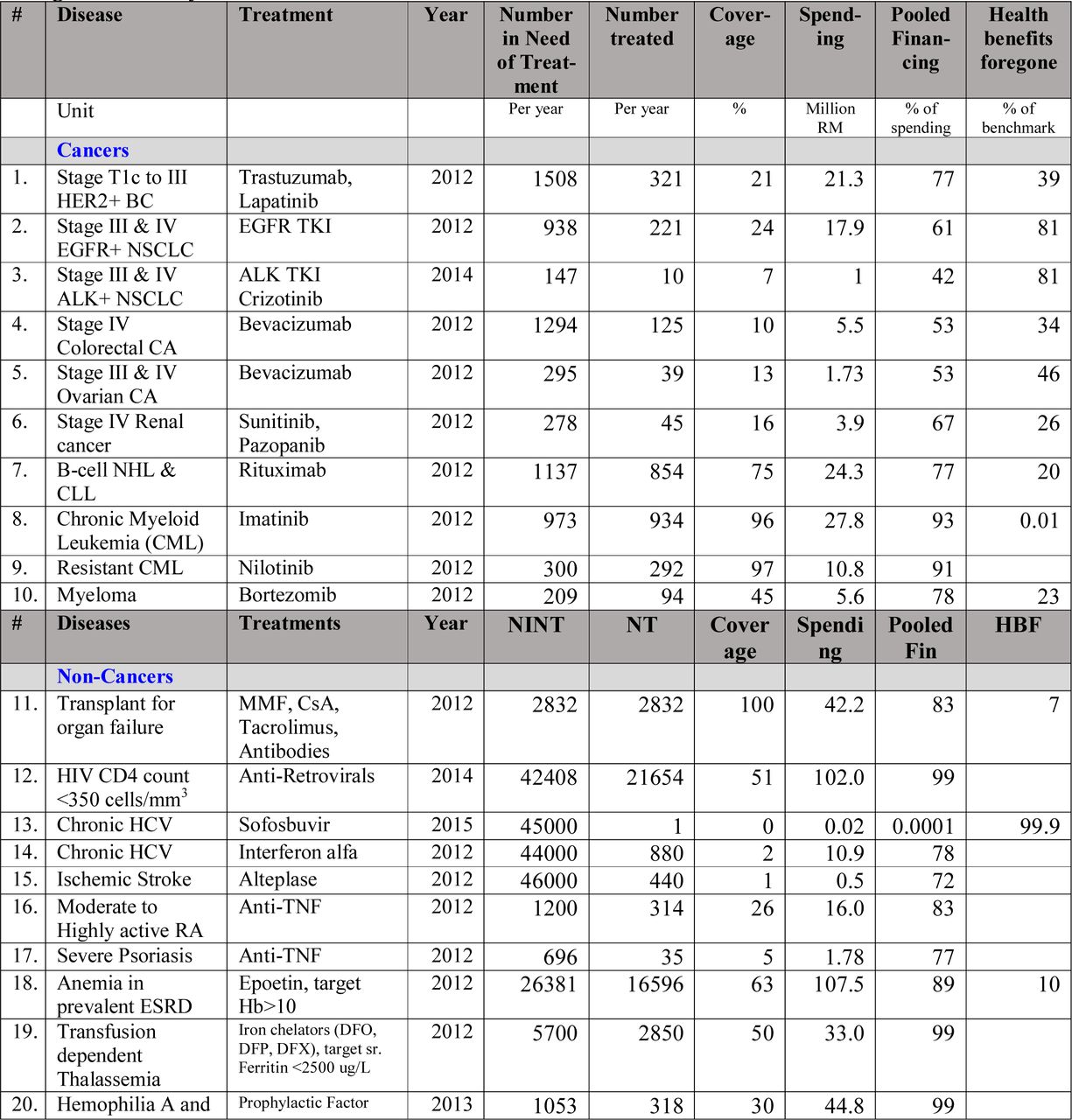 Coverage, Spending and Financing for Costly Treatments and Health Benefits foregone in Malaysia 2012-2015