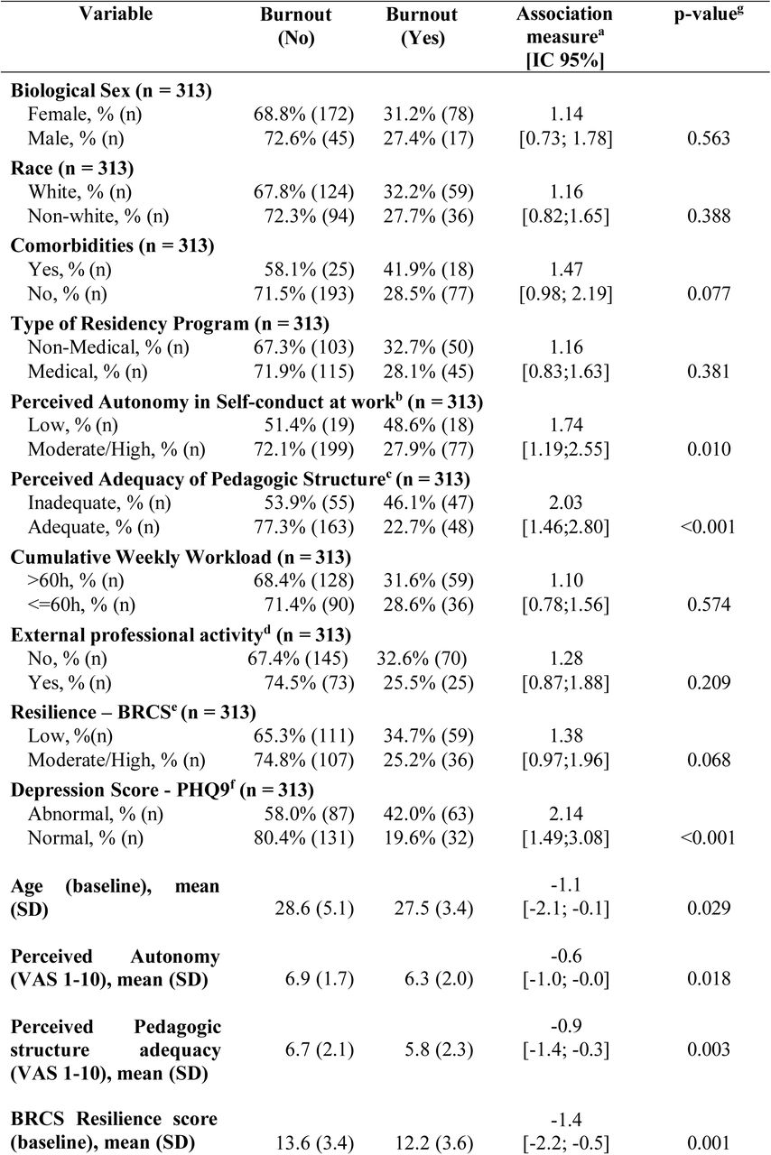 Associations Between Sociodemographic, Occupational and Mental Health Status and Burnout According to Oldenburg Burnout Inventory (OLBI) Among Healthcare Postgraduate Trainees During a High-Demand Sanitary Crisis: Bivariate Analyses