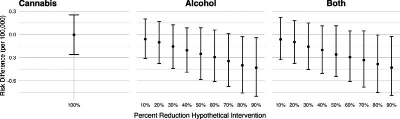 Adjusted risk difference in fatal self-harm injuries under hypothetical reductions in alcohol and cannabis outlet densities, California, 2017–2019. Estimated differences in the risk of fatal self-harm injuries corresponding to hypothetical shifts in alcohol and cannabis outlet densities, calculated using the posterior distributions of the fitted models. We estimated the change in self-harm risk if storefront recreational cannabis outlets had never opened (i.e., setting cannabis outlets to 0 throughout), if alcohol outlet density were X% lower in each ZCTA quarter where X ranged from 10% to 90%, and if both shifts occurred simultaneously. Estimates are reported as marginal posterior median risk differences per 100,000 with 95% credible intervals.