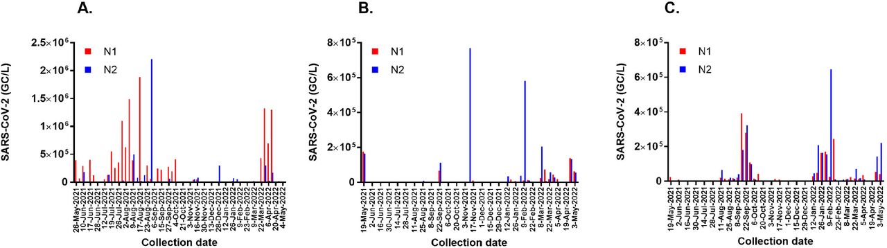 SARS-CoV-2 in wastewater.N1 and N2 concentrations expressed as genome copies or GC/L in the wastewater of Ruston (A), Grambling (B), and Grambling State University (C).