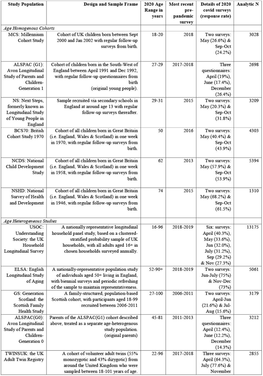 Details of each included study