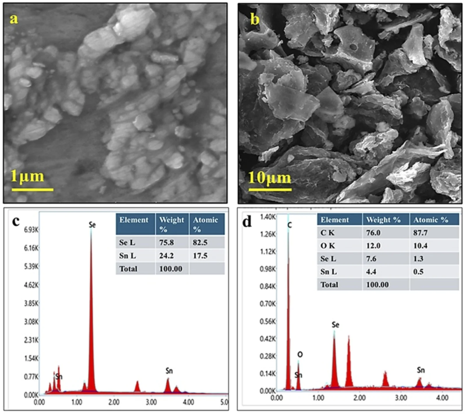 FESEM images of (a) pristine SnSe2 (E1) and (b) SnSe2–GO nanocomposite (E4), along with corresponding EDX spectra of (c) E1 and (d) E4, confirming morphology and elemental composition.