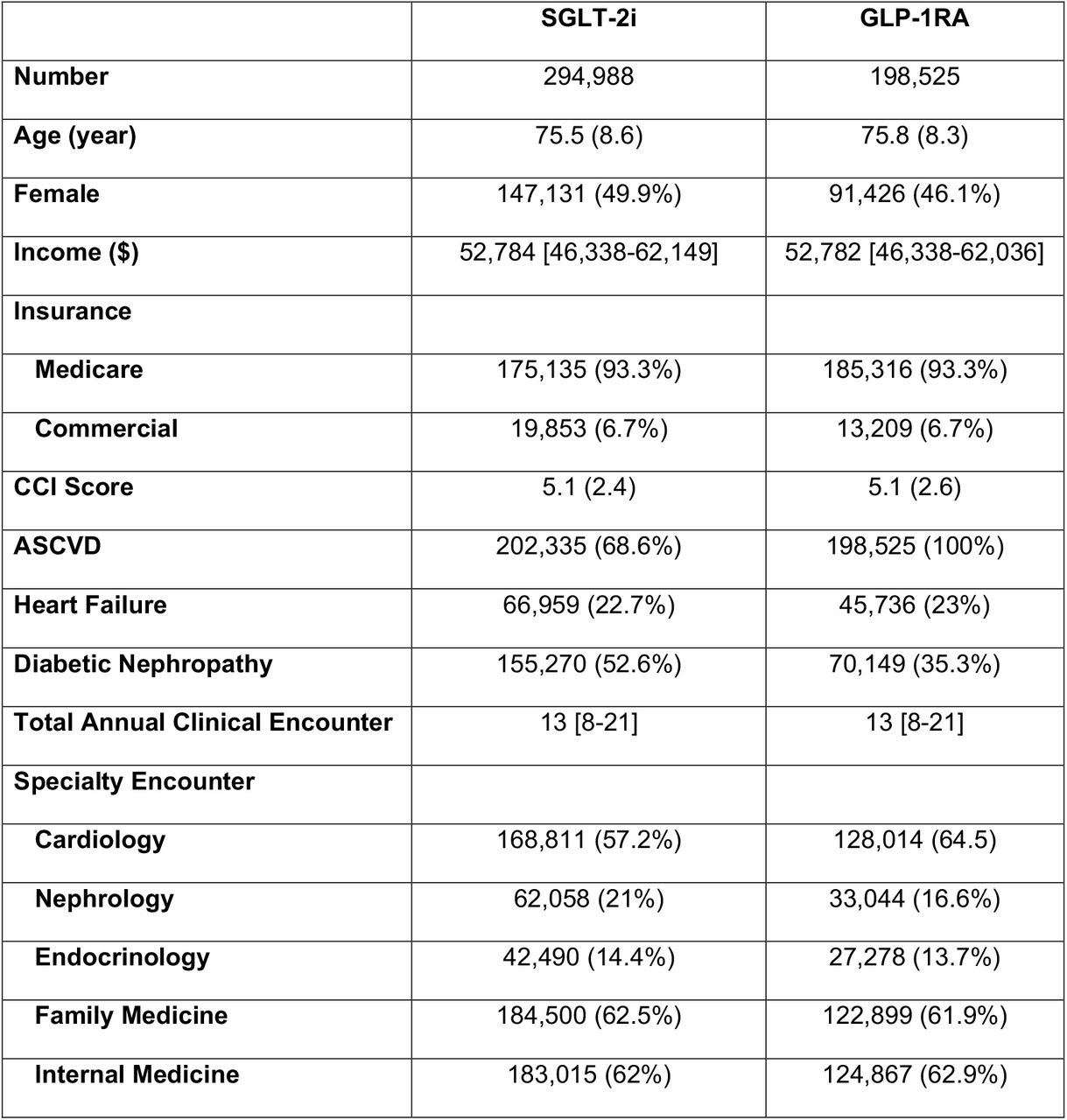 Baseline characteristics of individuals with type 2 diabetes and guideline-based indication for SGLT-2i and GLP-1RA.Data are presented as mean (SD) for age, median [IQR] for income and frequency of clinical encounters, and number (%) for others. Frequency of clinical encounters include total number of outpatient visits per year. Abbreviations: SGLT-2i, sodium glucose cotransporter-2 inhibitor; GLP-1RA, glucagon-like peptide-1 receptor agonist; CCI, Charlson comorbidity index; ASCVD, atherosclerotic cardiovascular disease.