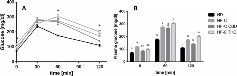 Effect of THC or CBD treatment on glucose tolerance levels in mice fed HFCD. Male C57BL/6J mice aged 7–8 weeks were fed either normal diet (ND, n = 8), high fat + 1%(w/w) cholesterol + 0.5%(w/w) cholate diet (HF-C, n = 8), HFCD containing CBD (2.39 mg/kg) (HF-C CBD, n = 8), HFCD containing THC (2.5 mg/kg) (HF-C THC, n = 8). After 5 weeks, oral glucose test tolerance was performed with values presented as mean ± SEM. A Results of glucose loading over time. *p < 0.05 using Tukey–Kramer test. B Hourly differences in glucose levels. Columns marked with different letters are significantly different (p < 0.05) using Tukey–Kramer test