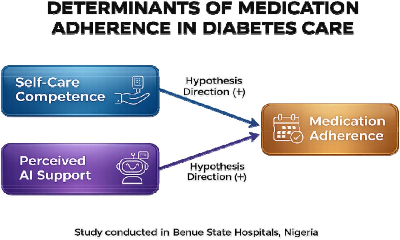 Hypothesised Path Analysis: Self-Care Competence, Perceived AI Support, and Medication Adherence