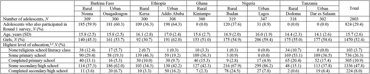 Sociodemographic characteristics of adolescents in a phone-based survey in five sub-Saharan African countries, 20211