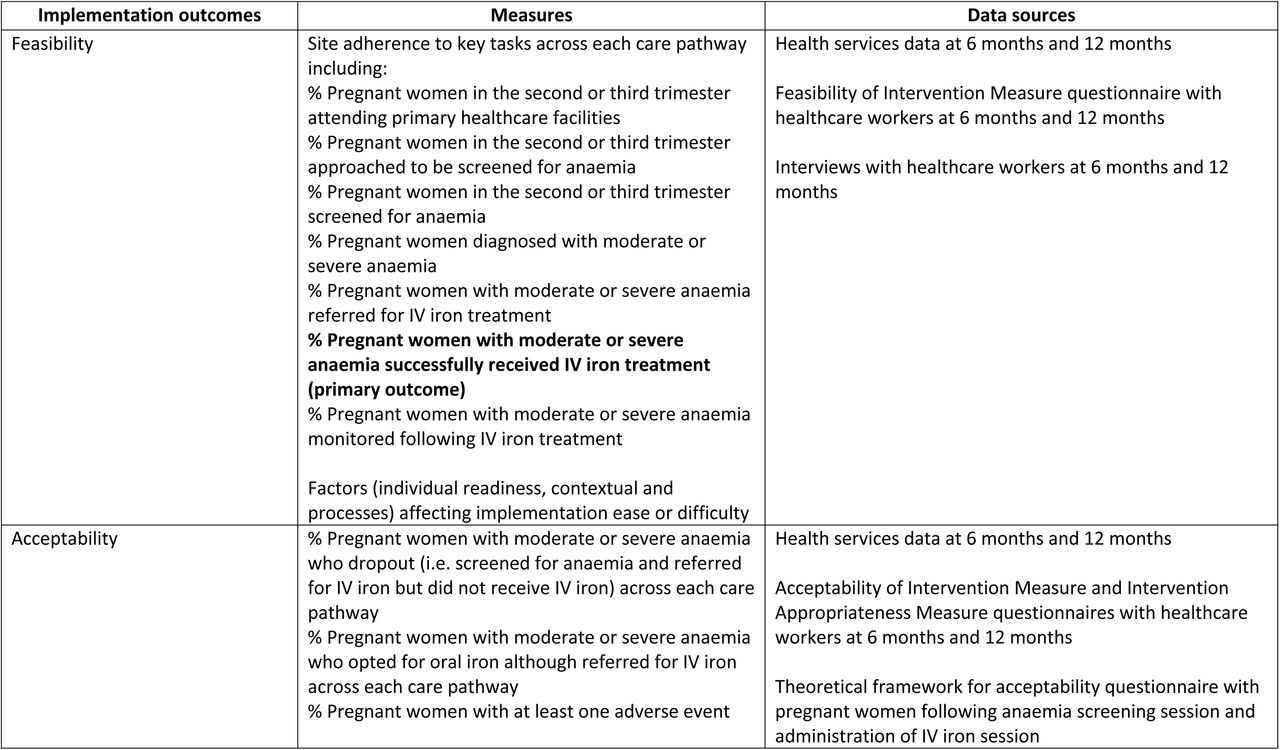 Implementation and health economic outcomes, measures and data sources for mixed methods data collection