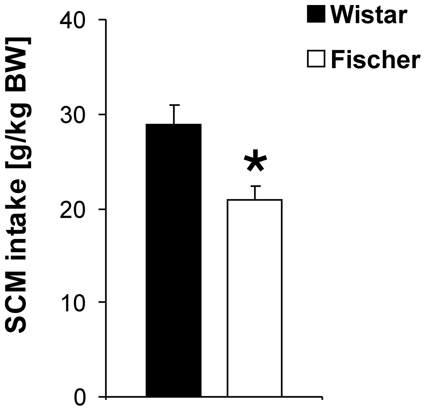 SCM intake in Wistar and Fischer rats in a limited access paradigm.Fischer rats consumed significantly less SCM than Wistar rats. Values are expressed as means ± SEM (p<0.05 is indicated by asterisks).