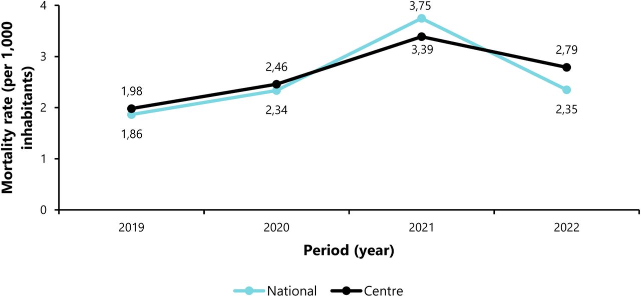 Crude mortality from 2019 to 2022 at national and regional level.