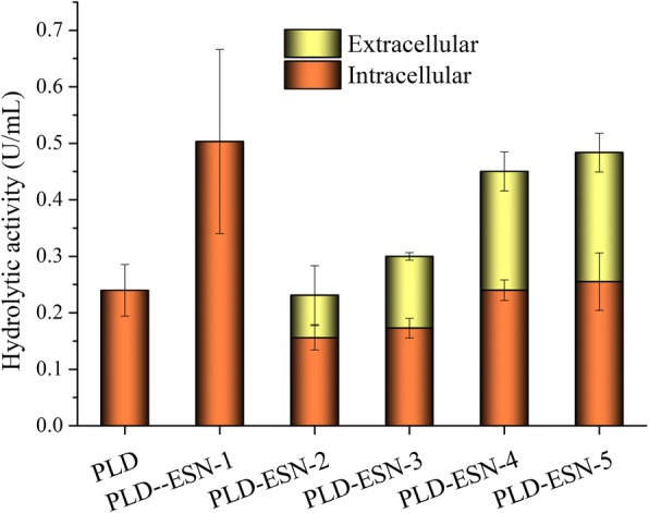 The intracellular and extracellular hydrolytic activity of PLD-CBD and PLD-CBD-ESN. (1) PLD: the group of BL21/pET28a-PLD-CBD induced by IPTG and L-arabinose; (2) PLD-ESN-1: the group of BL21/pET28a-PLD-CBD-araC-ESN induced by IPTG when OD600 reached 0.6. (3) PLD-ESN-2: the group of BL21/pET28a-PLD-CBD-araC-ESN induced by IPTG when OD600 reached 0.2 and induced by L-arabinose when OD600 reached 0.6 then cultured at 20 °C. (4) PLD-ESN-3: the group of BL21/pET28a-PLD-CBD-araC-ESN induced by IPTG when OD600 reached 0.4 and induced by L-arabinose when OD600 reached 0.6 then cultured at 20 °C. (5) PLD-ESN-4: the group of BL21/pET28a-PLD-CBD-araC-ESN induced by IPTG when OD600 reached 0.2 and induced by L-arabinose when OD600 reached 0.6 then cultured at 30 °C. (6) PLD-ESN-5: the group of BL21/pET28a-PLD-CBD-araC-ESN induced by IPTG when OD600 reached 0.4 and induced by L-arabinose when OD600 reached 0.6 then cultured at 30 °C